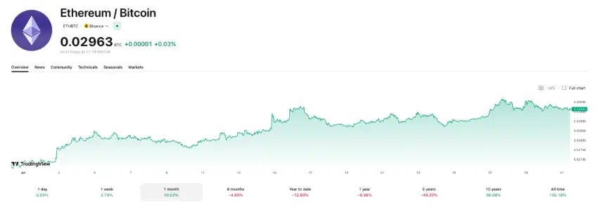 尽管过去五年仍大幅下跌，但有迹象显示ETH相对BTC的价值正在回升