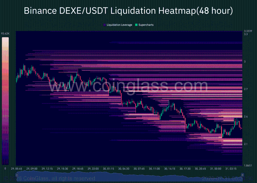 DEXE liquidation heatmap