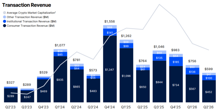 Coinbase 2026年Q2交易收入