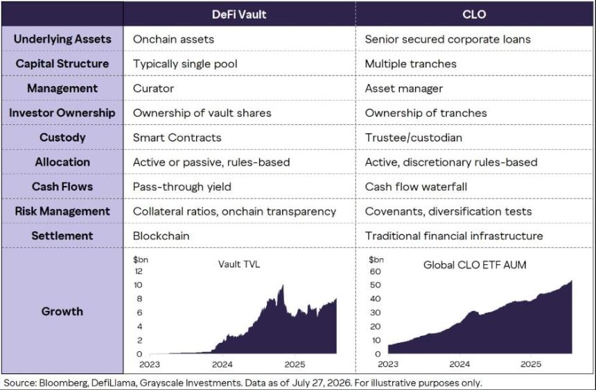 onchain vaults Grayscale