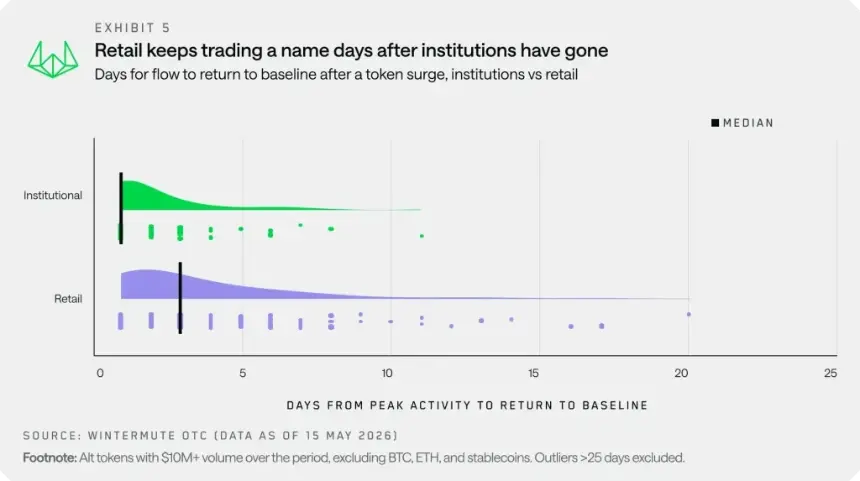 Wintermute: Altcoin Season May Turn Selective as Institutions Dominate 72% of OTC Flows
