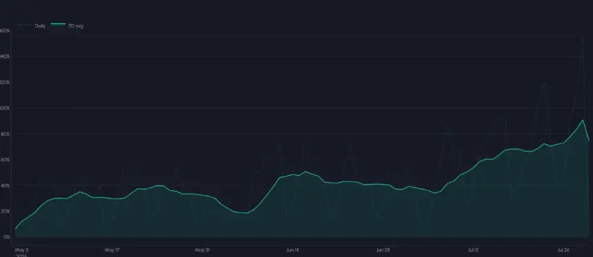 RWA永续合约在Hyperliquid和币安上逼近比特币交易量