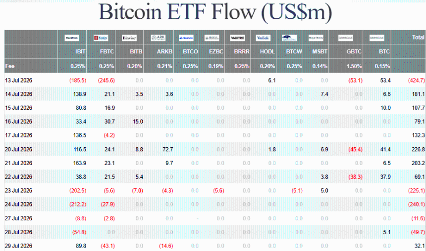 Farside Bitcoin spot ETF Flows