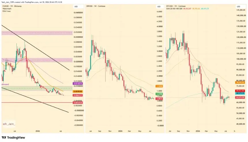 Flare Network Launches Smart Accounts v1.3 to Simplify XRPFi, Yet Token Prices Remain Unmoved by Technical Progress