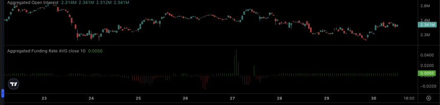 PI open interest and funding rate
