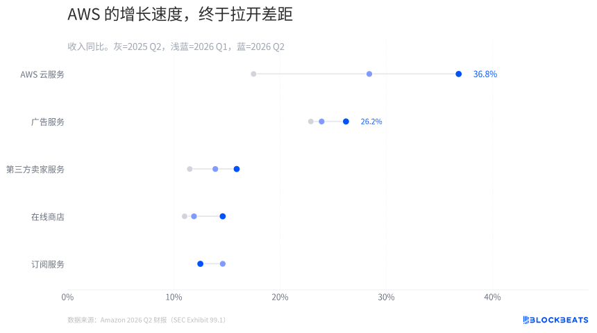 AWS占总收入六成，亚马逊交出了没有短板的Q2