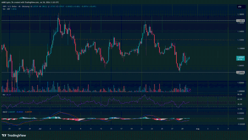 Can XRP buyers trigger a price breakout despite fall in whale activity?