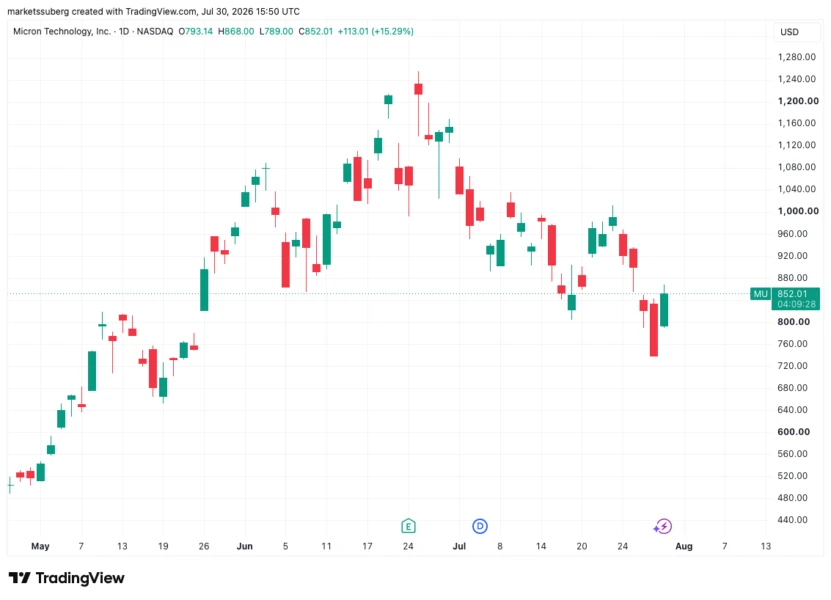 Bitcoin Holds $64.5K as PCE Inflation Shows First Monthly Drop Since 2020