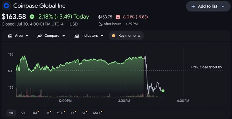 Coinbase Q2 Shares Fall 7% Despite Prediction Market Revenue Doubling and Record Trading Market Share