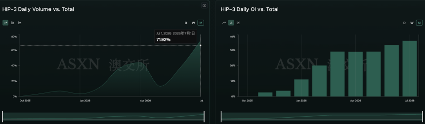 HIP-3 在 Hyperliquid 总交易量及总 OI 占比