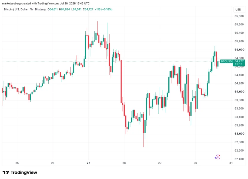 Bitcoin Holds Steady as PCE Inflation Sees First Monthly Drop in Six Years