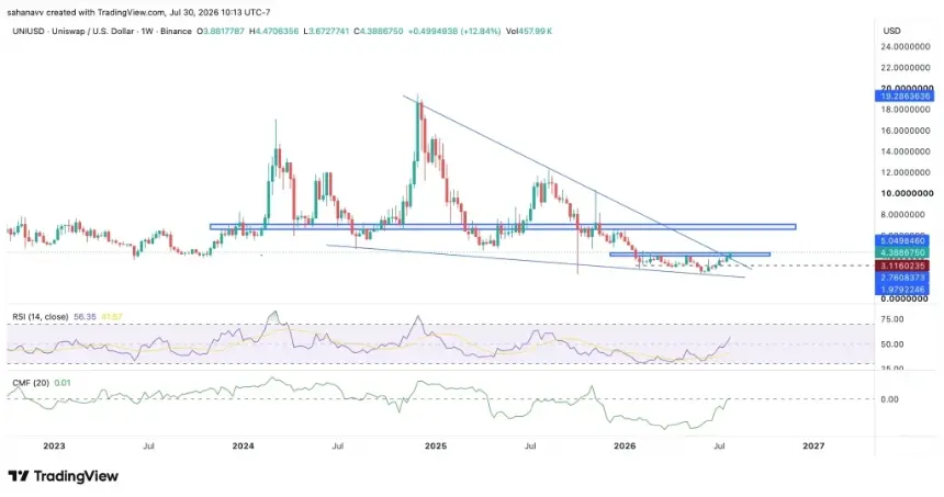 Uniswap (UNI) Surges Above Key Trendline; Institutional Accumulation Fuels $7 Rally Hopes