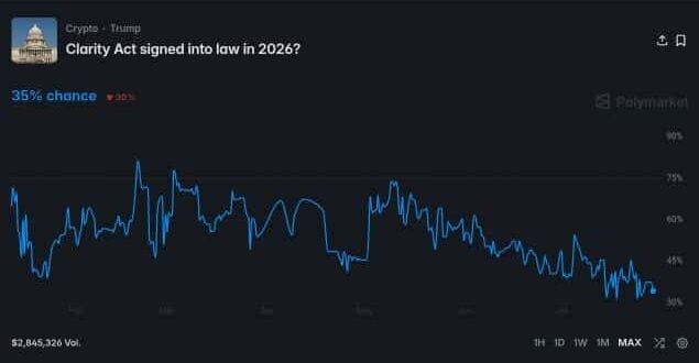 Polymarket几率降至35%