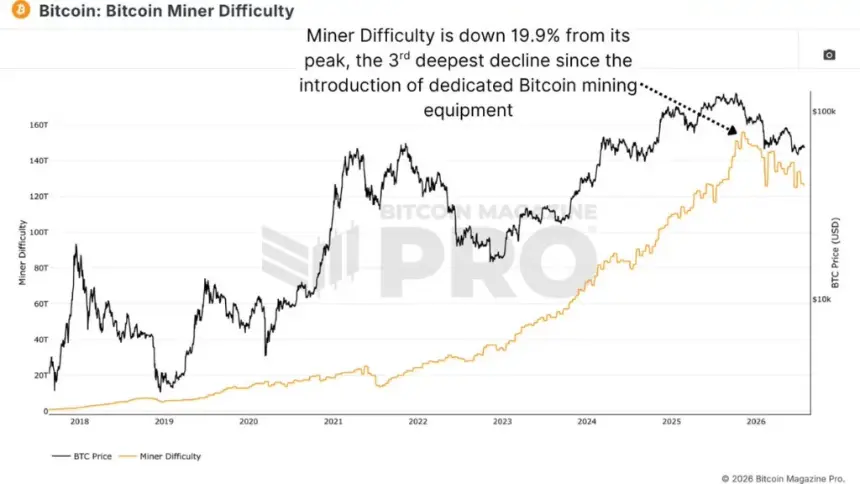 Bitcoin miner capitulation deepens as difficulty falls 19.9% - 2