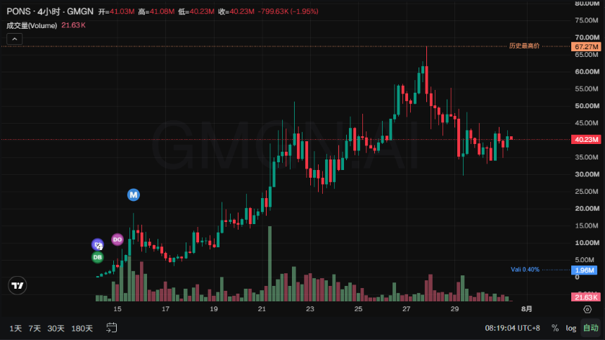 平台币半月暴涨15倍，Pons登顶Robinhood Chain发币与交易双冠