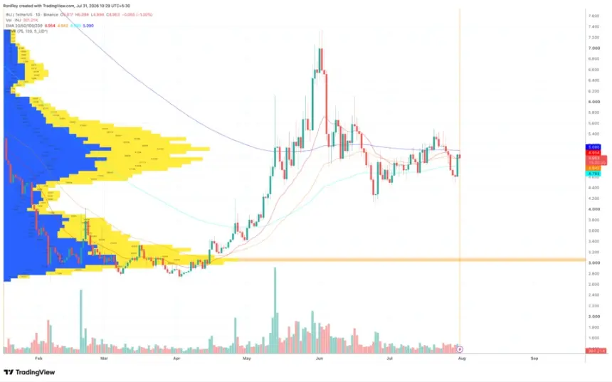 UNI volume profile