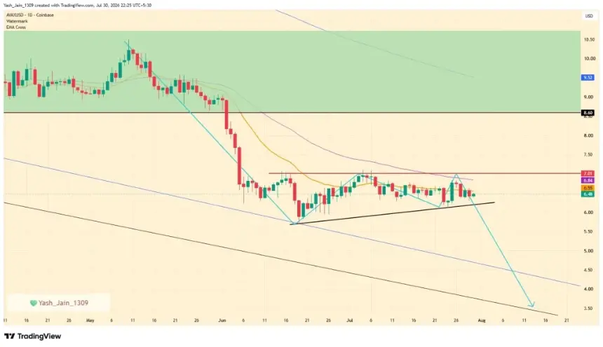 AVAX Price at Risk of Breakdown as Ascending Pennant Triggers Bearish Pattern, Staking Rate Hits 41.5%
