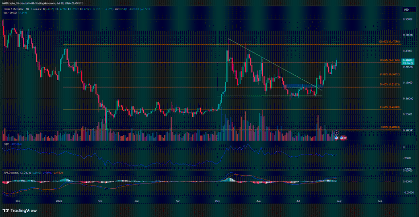 Ondo 1-day Chart