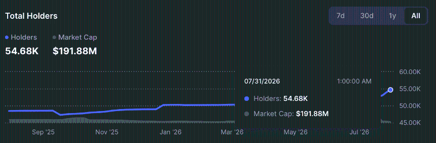 DeXe token holders count.