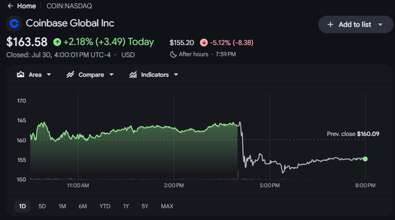 Coinbase股价走势
