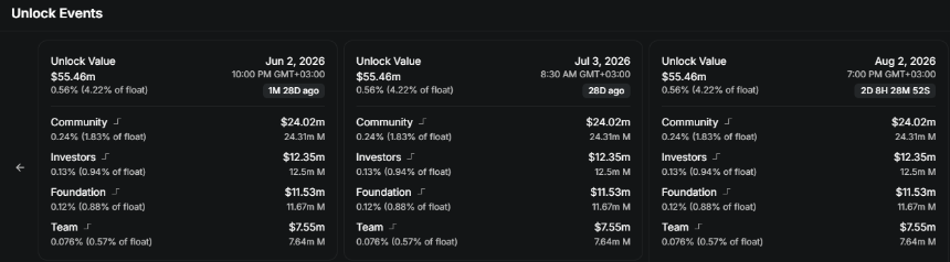 MemeCore [M] drops 20% ahead of $55M unlock – Details