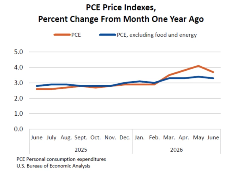 Bitcoin Holds $64.5K as PCE Inflation Shows First Monthly Drop Since 2020