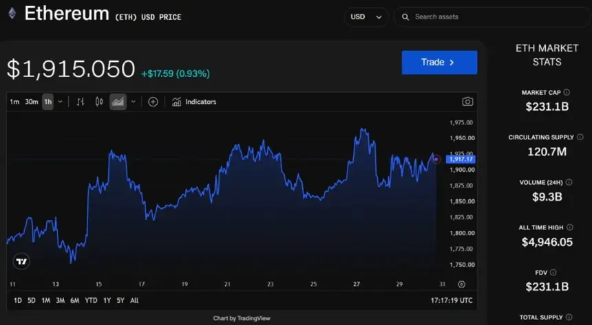 Quantum Solutions Loses Top Japan Corporate ETH Treasury Spot After Selling 1,000 ETH for $1.9M