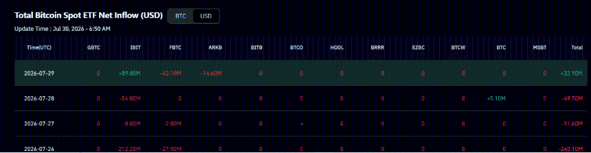 BTC ETF流入