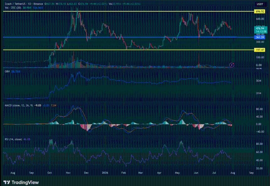 Zcash’s Ironwood upgrade boosts token, but is it enough for ZEC to break its bearish trend?