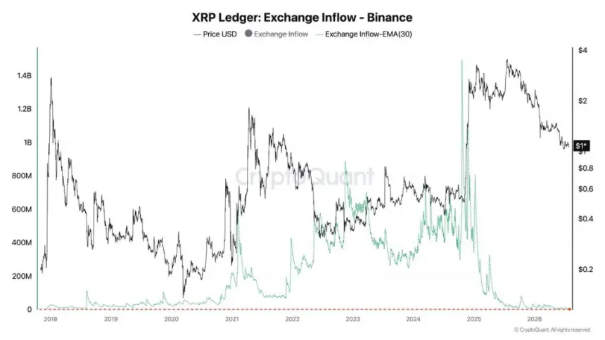 XRP Exchange Inflow on Binance