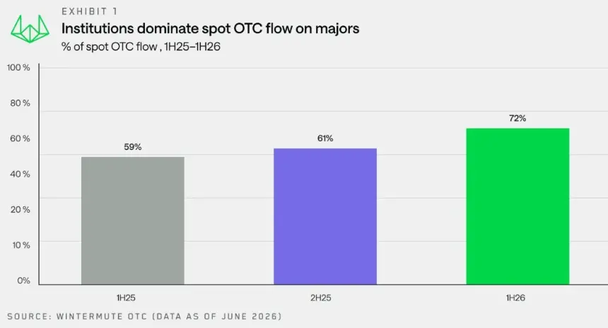Wintermute warns next altseason could be narrower as institutional focus tightens