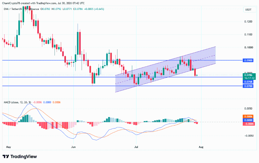 ENA price action