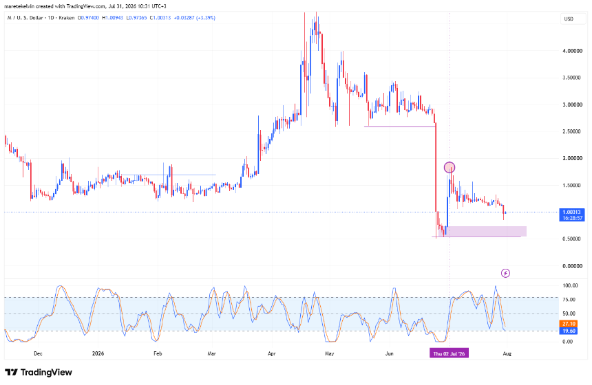 M price analysis