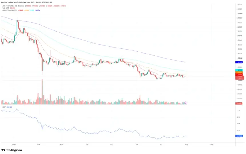 XRP 1-day price chart