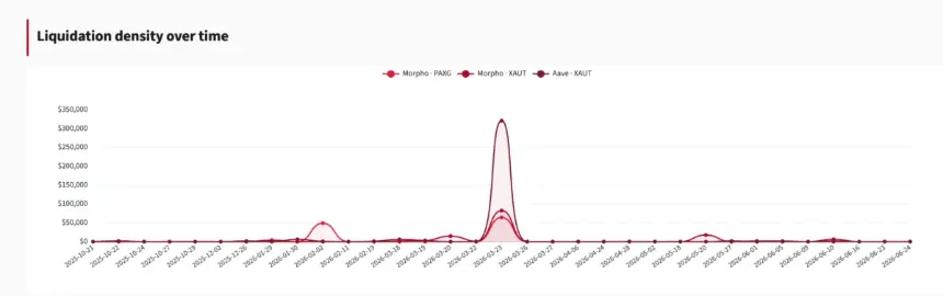 Tokenized Gold Passes DeFi Stress Test but Only 1.5% Used as Collateral, Report Finds