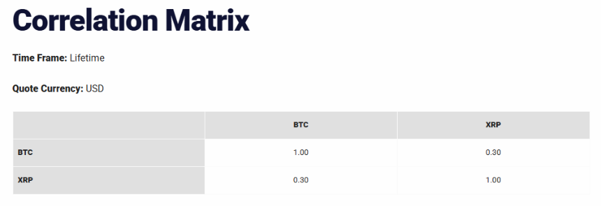 BTC/XRP相关性矩阵