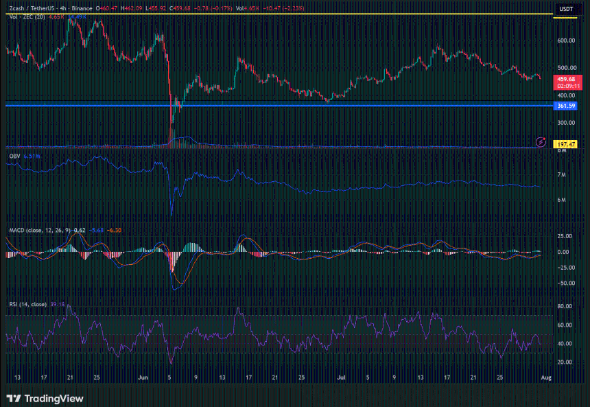 Zcash’s Ironwood upgrade boosts token, but is it enough for ZEC to break its bearish trend?