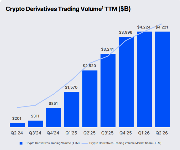 周期股还是成长股？Coinbase Q2财报揭开“估值分歧”