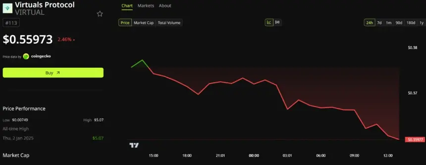 Virtuals Protocol (VIRTUAL) Price Performance. Source: BeInCrypto