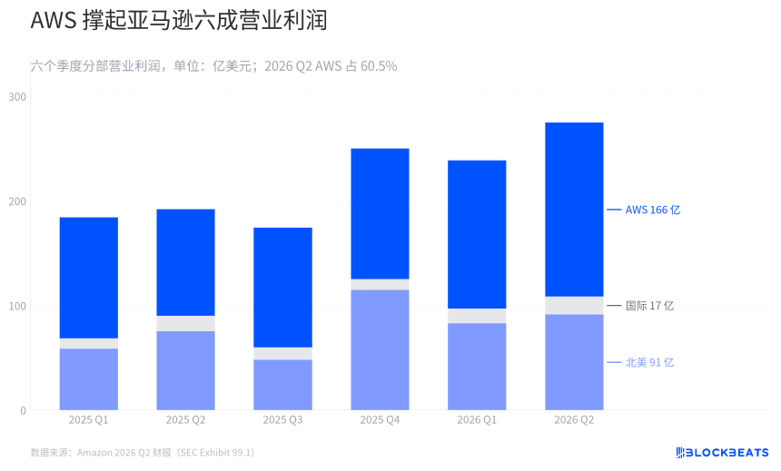 AWS占总收入六成，亚马逊交出了没有短板的Q2