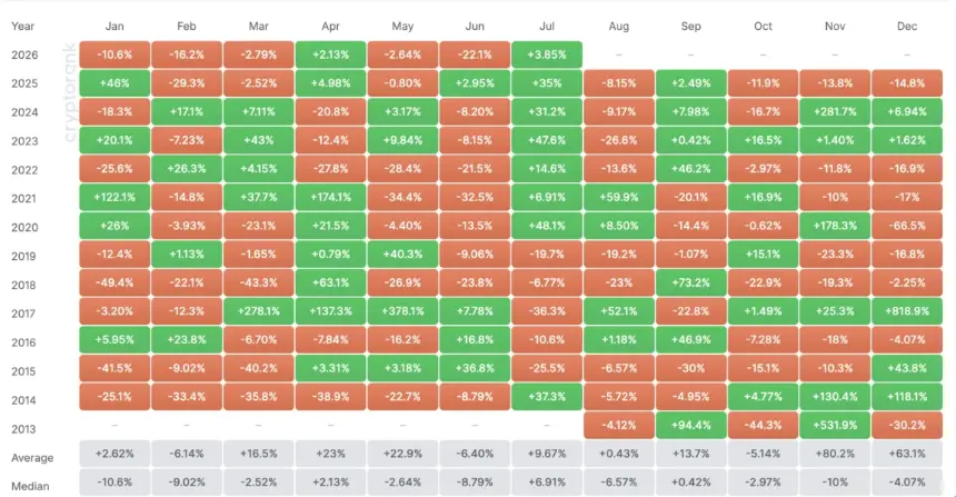 XRP Monthly Returns