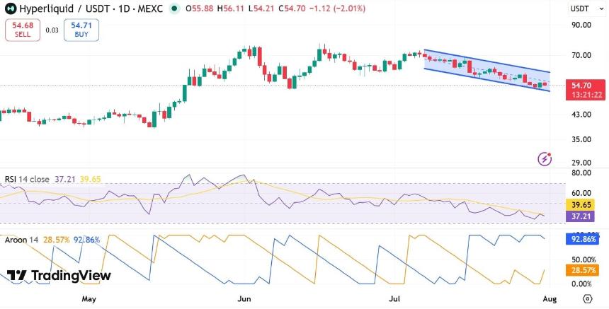 HYPE aroon & RSI