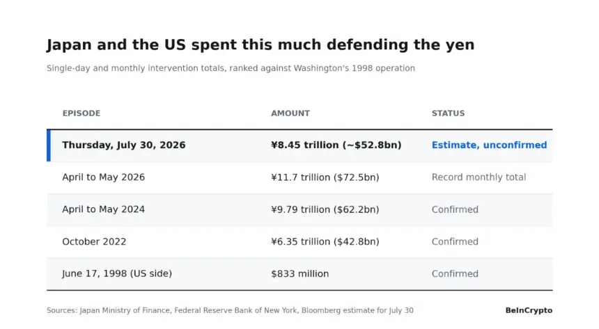 Table comparing US yen intervention totals from 1998 to 2026 against Japan's spending