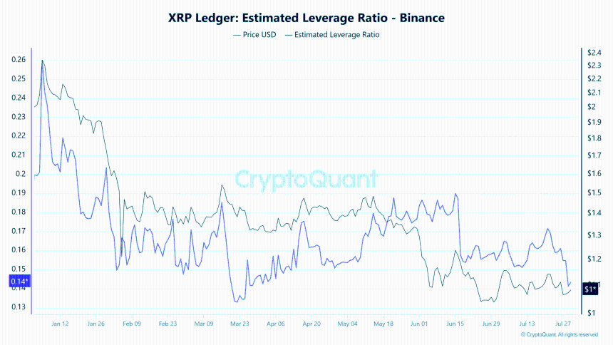 XRP Estimated Leverage Ratio