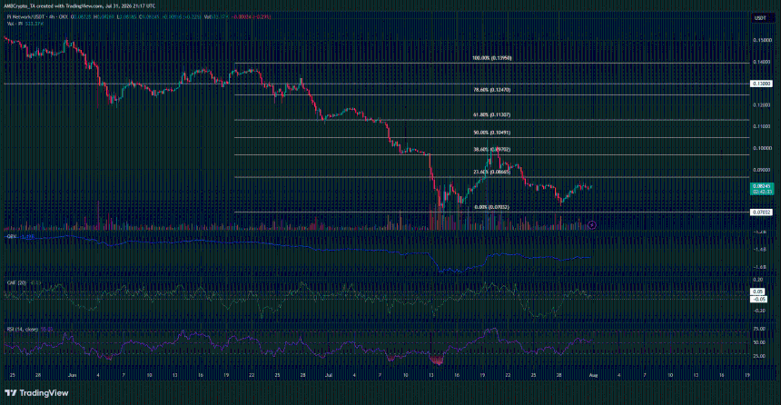 PI 4-hour Chart