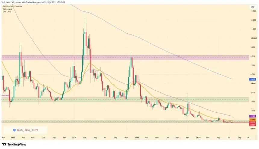 FIL Price Hits All-Time Low as Filecoin Network Activity Signals Recovery
