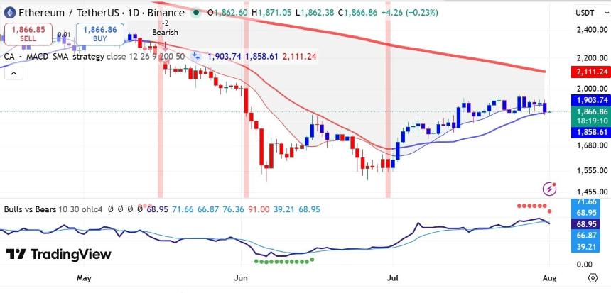 Ethereum MACD & BvB