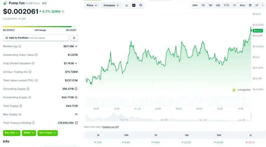 PUMP Price Performance. Source: Coingecko