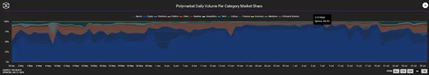 Sports vs politics prediction market share