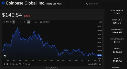 Coinbase二季度业绩不及预期引发华尔街分歧:新业务能否扭转加密交易疲软?